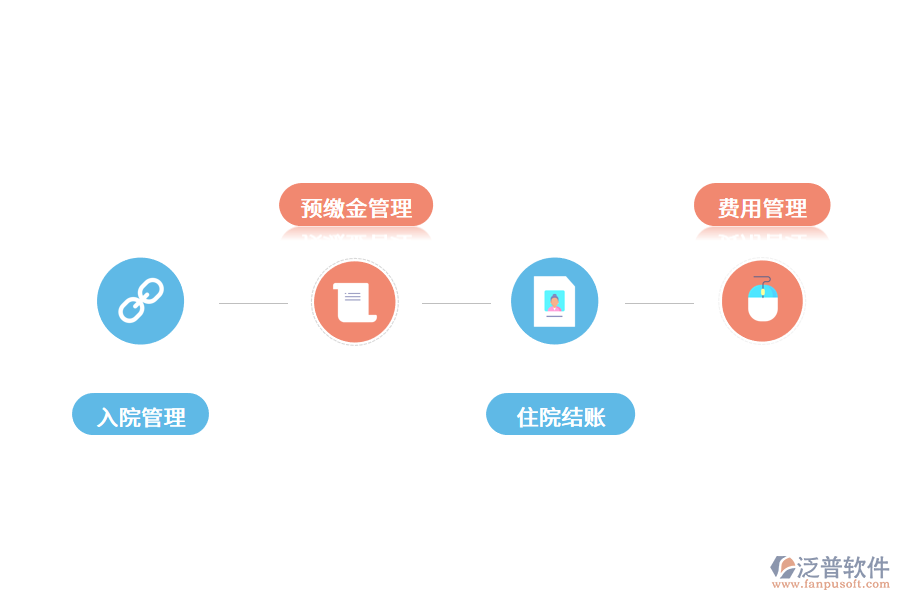 醫(yī)院住院收費(fèi)系統(tǒng)的價值.png