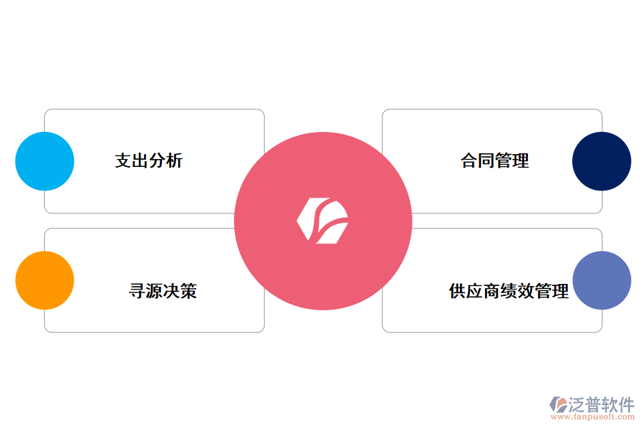 泛普軟件管理系統(tǒng)尋源采購給企業(yè)帶來的價值