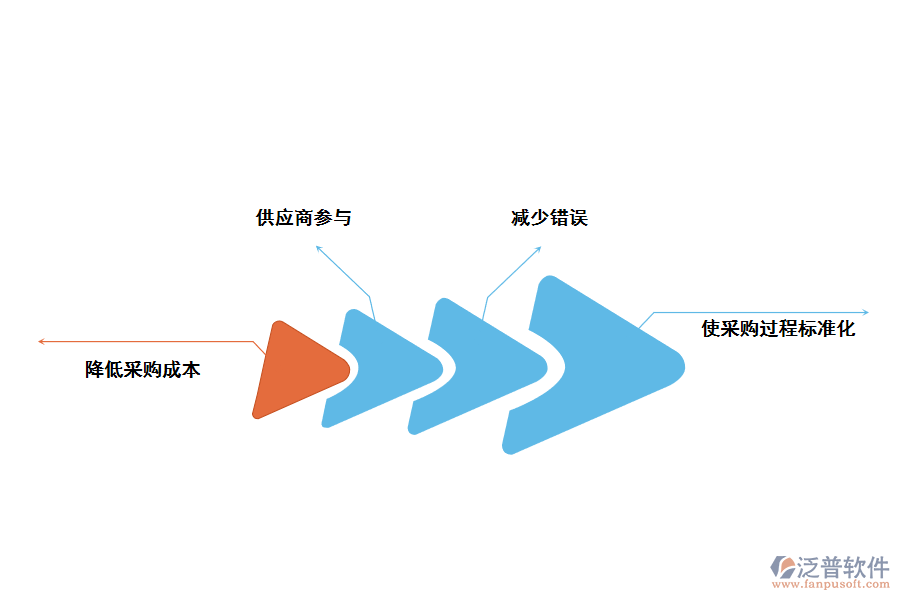 泛普軟件采購管理軟件對(duì)企業(yè)的好處