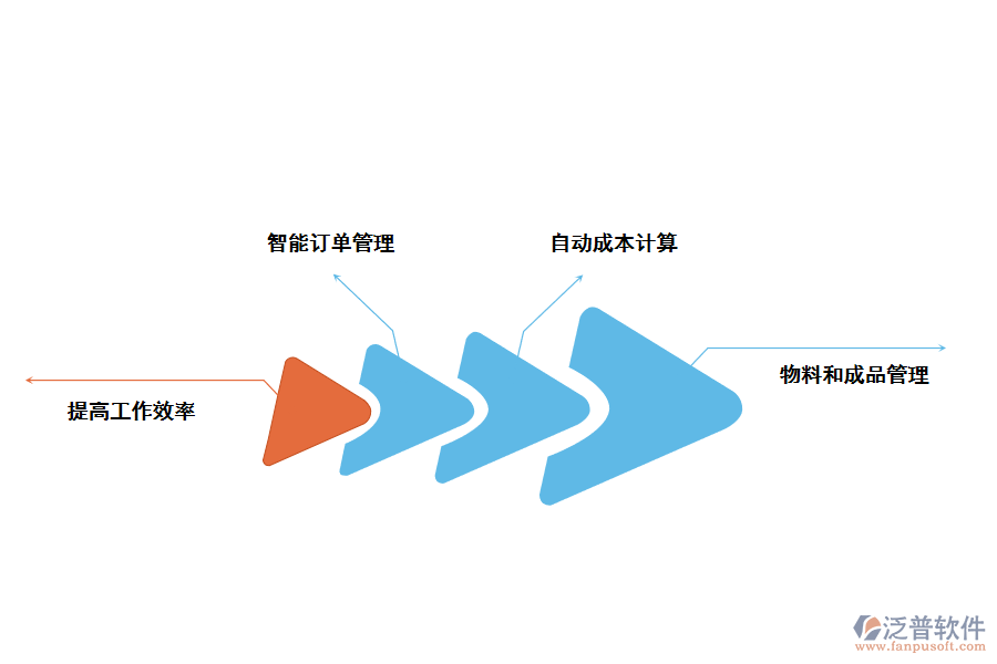 泛普軟件印刷ERP系統(tǒng)的應(yīng)用價值