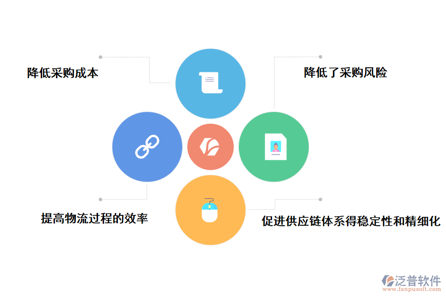 泛普軟件采購管理的好處