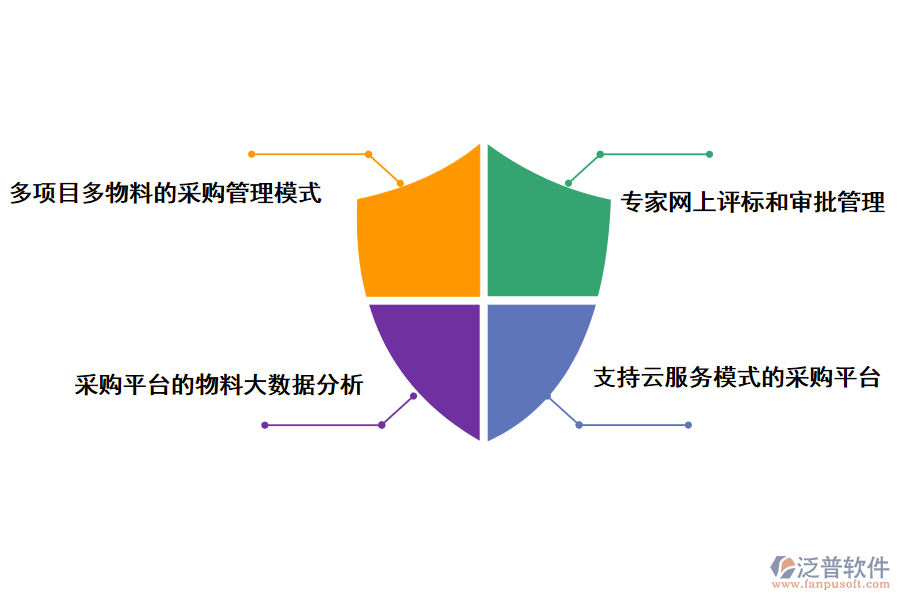 泛普軟件采購管理系統(tǒng)的優(yōu)勢