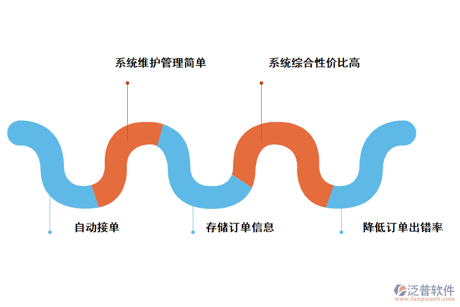 泛普軟件訂單管理系統(tǒng)的優(yōu)勢(shì)