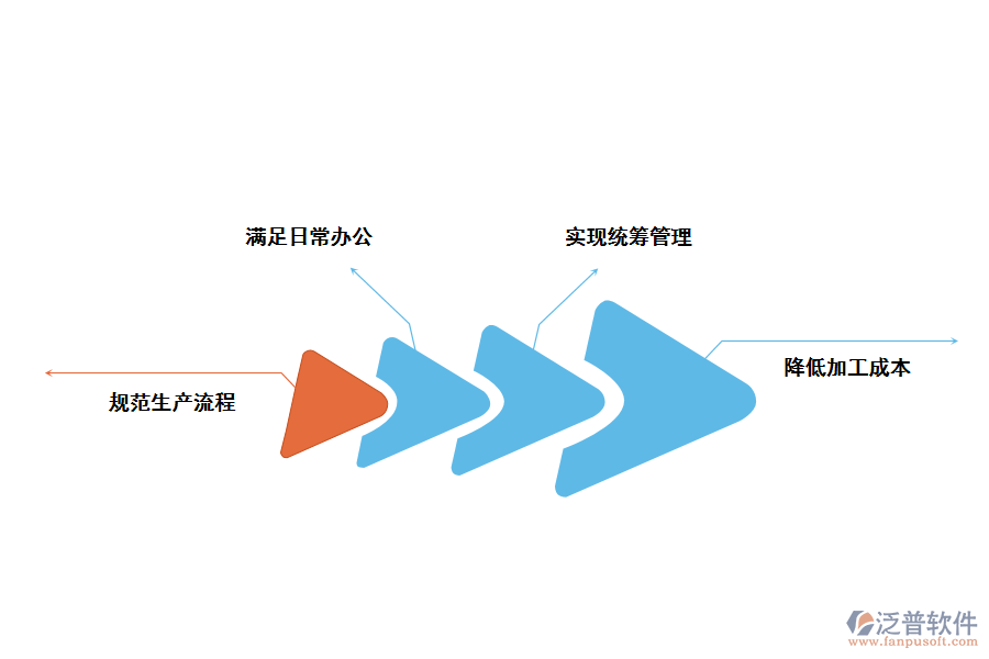 泛普軟件車間技術管理系統(tǒng)的好處