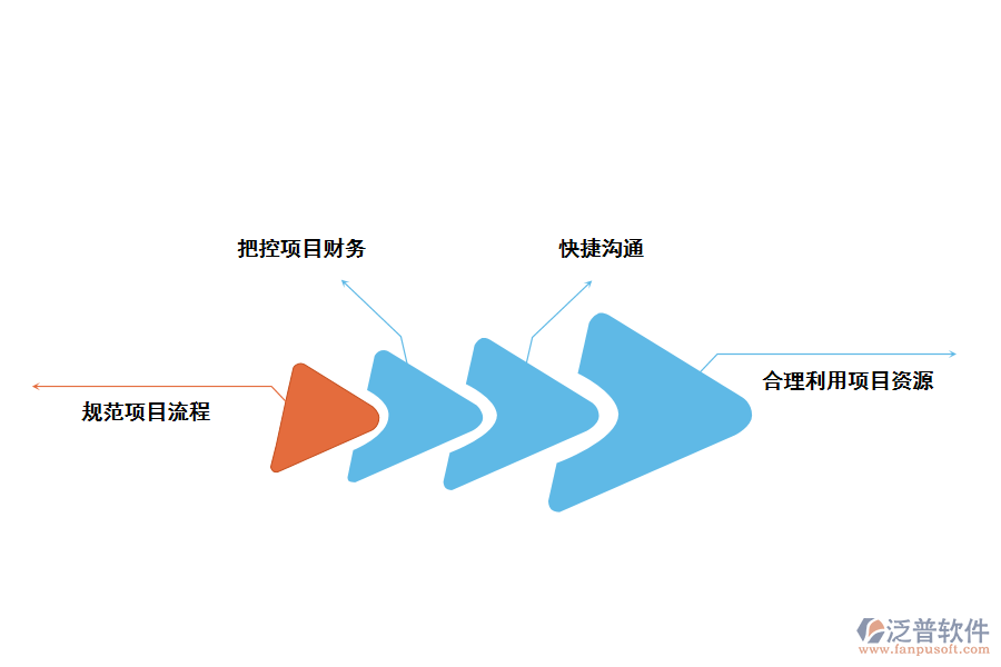 泛普軟件項(xiàng)目管理目標(biāo)子系統(tǒng)的好處