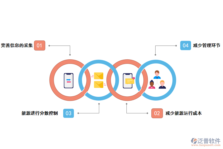 泛普軟件能源項(xiàng)目審批管理系統(tǒng)的能帶來那些作用