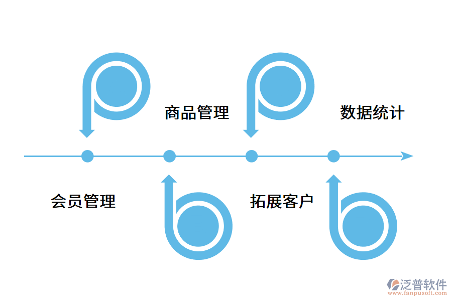 會(huì)員管理系統(tǒng)的價(jià)值體現(xiàn)在哪里?.png