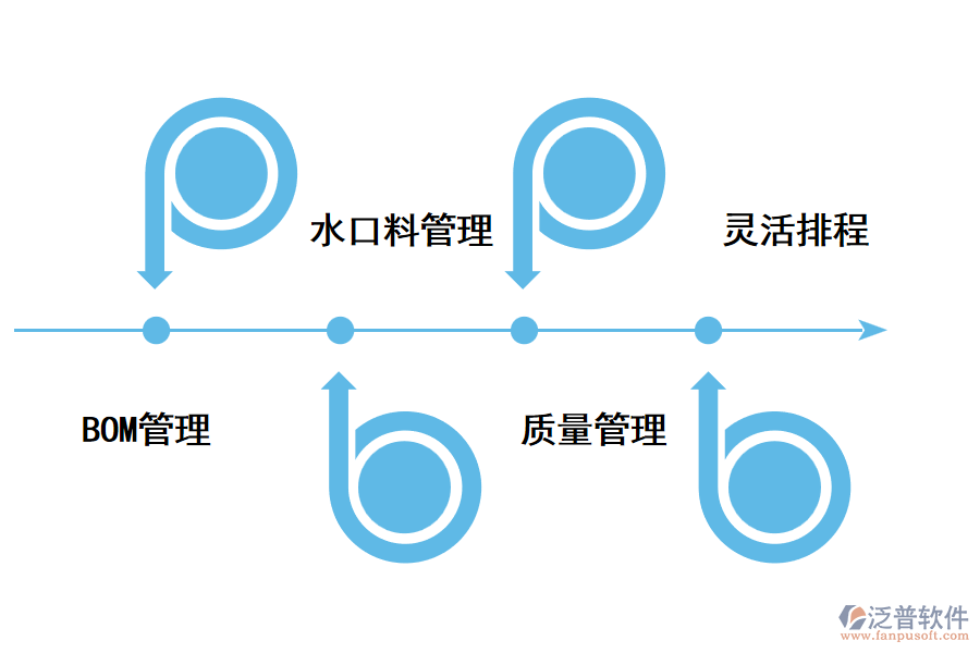 注塑<a href=http://m.52tianma.cn/fanpuerp/ target=_blank class=infotextkey>ERP管理系統(tǒng)</a>的優(yōu)勢.png