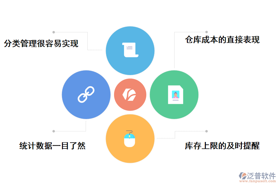 泛普軟件通信工程倉庫管理軟件手機版的作用