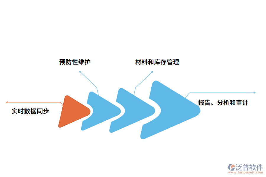 泛普軟件cmms施工材料管理系統(tǒng)的好處