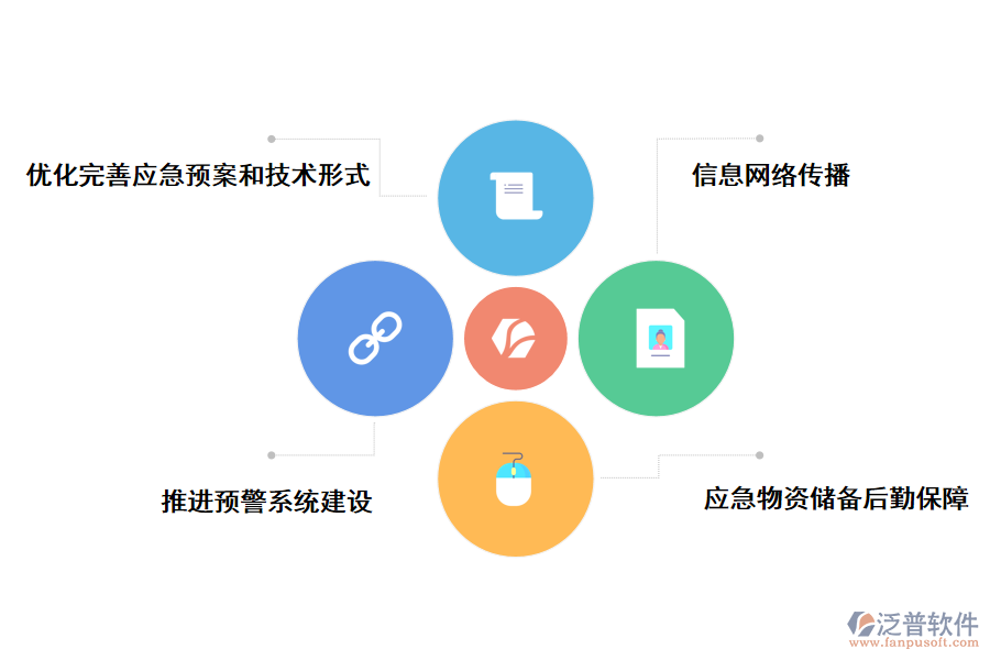 應急管理建設項目的改進措施