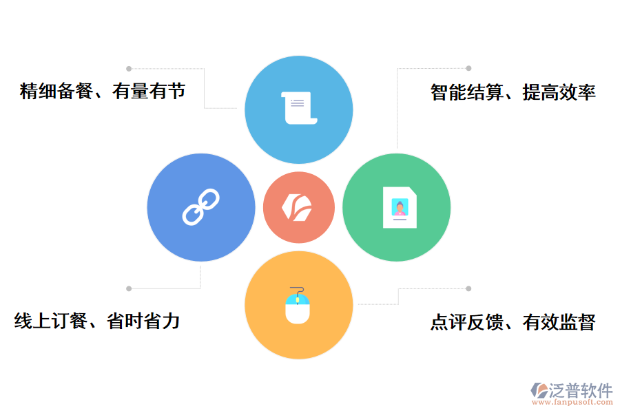 泛普軟件科研項目食堂管理系統(tǒng)的好處