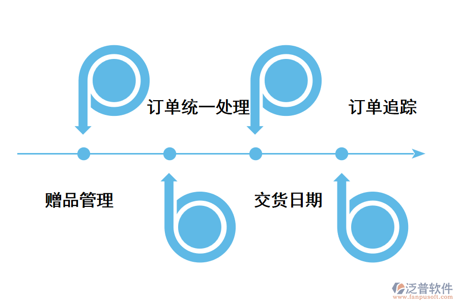 深圳訂單管理系統(tǒng)有哪些功能需求？.png