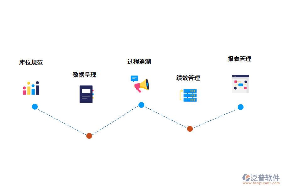 泛普軟件基建工程云倉庫管理軟件能帶來那些好處