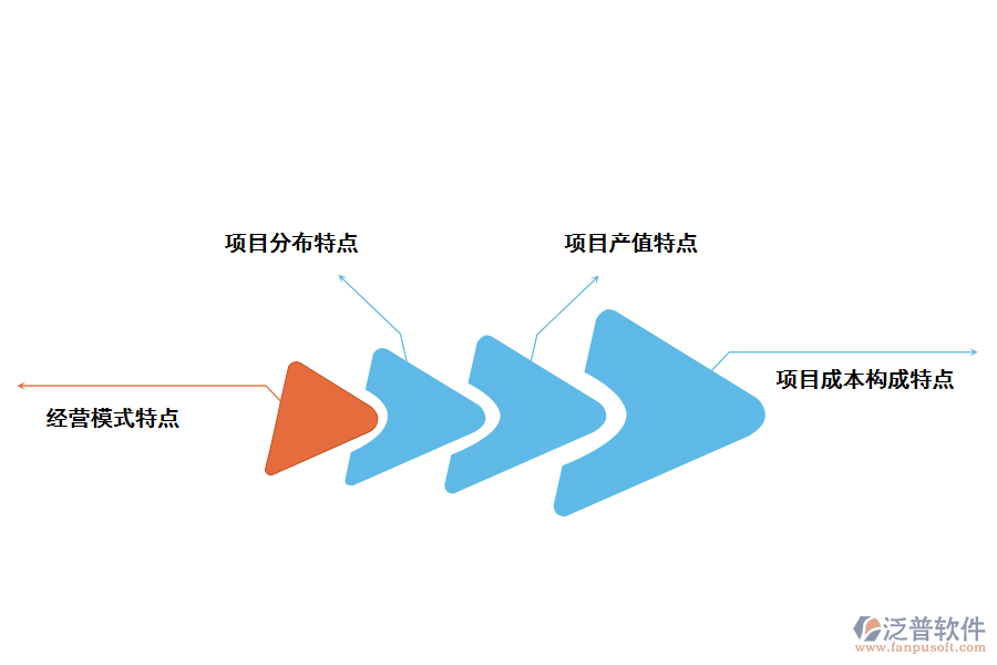 勘察設計行業(yè)的主要特點