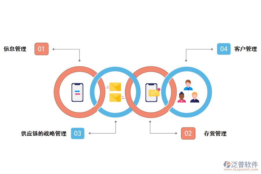 泛普軟件供應鏈建設項目建設管理系統(tǒng)的價值