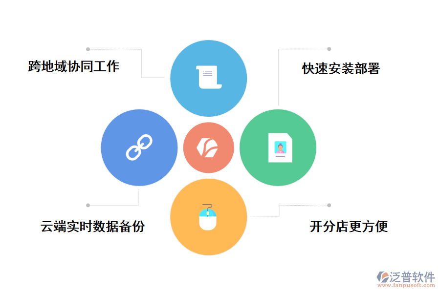 泛普軟件web項目汽車管理系統(tǒng)的優(yōu)勢