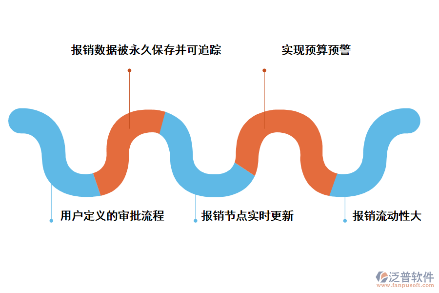 泛普軟件科研項(xiàng)目報(bào)銷管理系統(tǒng)能帶來那些好處