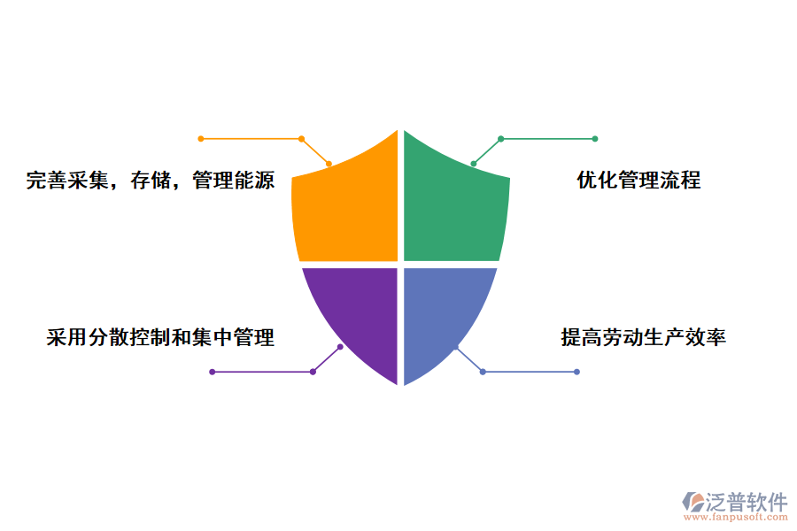 泛普軟件能源在線(xiàn)監(jiān)測(cè)管理系統(tǒng)施工的好處