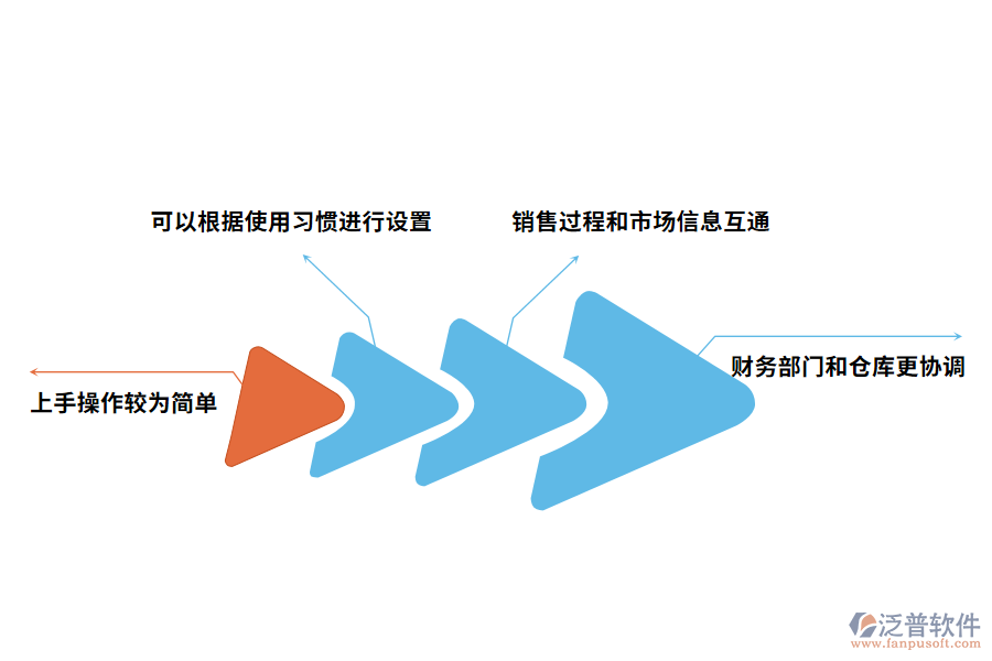 泛普軟件訂單管理軟件的優(yōu)勢