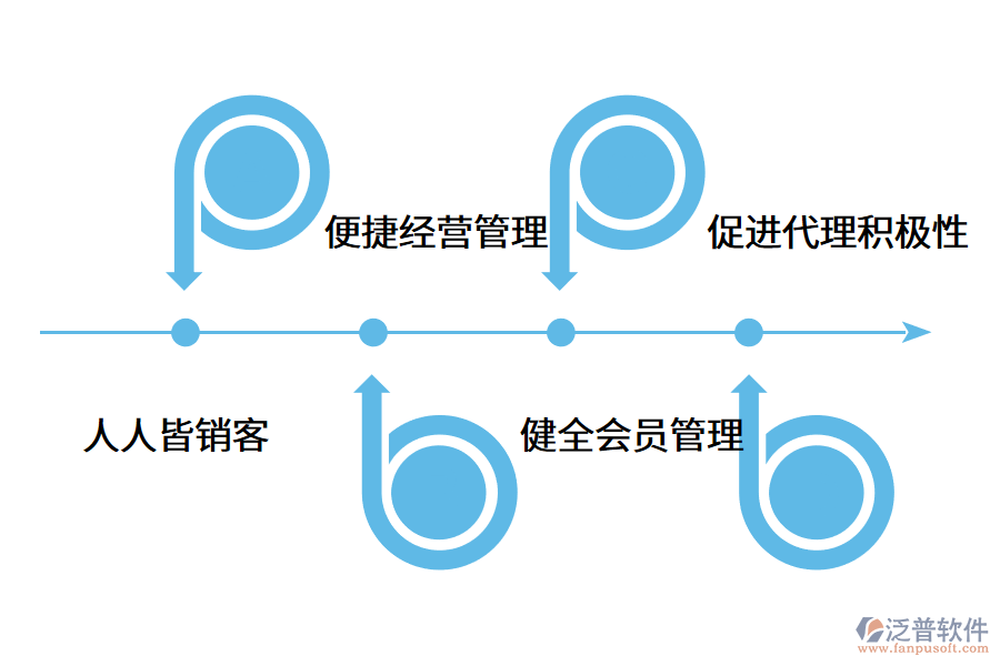 分銷系統(tǒng)運(yùn)營的作用是什么?.png