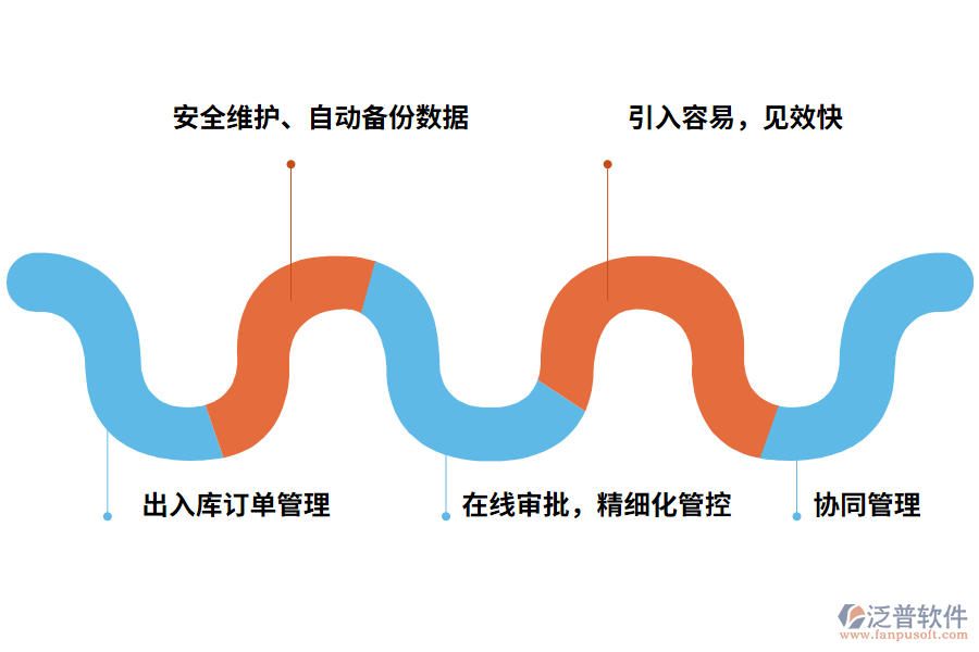 泛普軟件食材管理軟件有什么功能