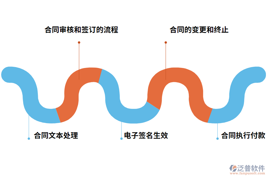 合同<a href=http://m.52tianma.cn/xm/ target=_blank class=infotextkey>項(xiàng)目管理系統(tǒng)</a>平臺(tái)的作用有哪些