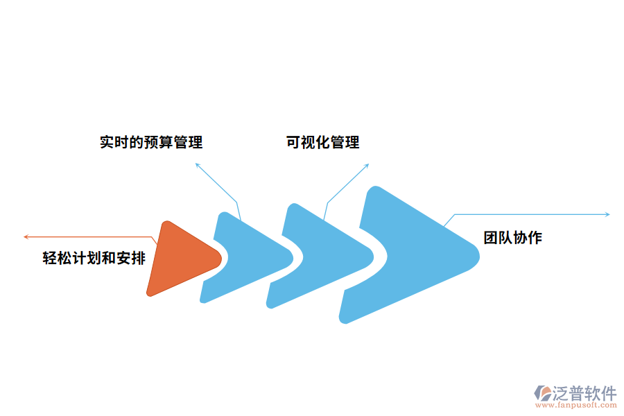 項目管理軟件的好處有哪些