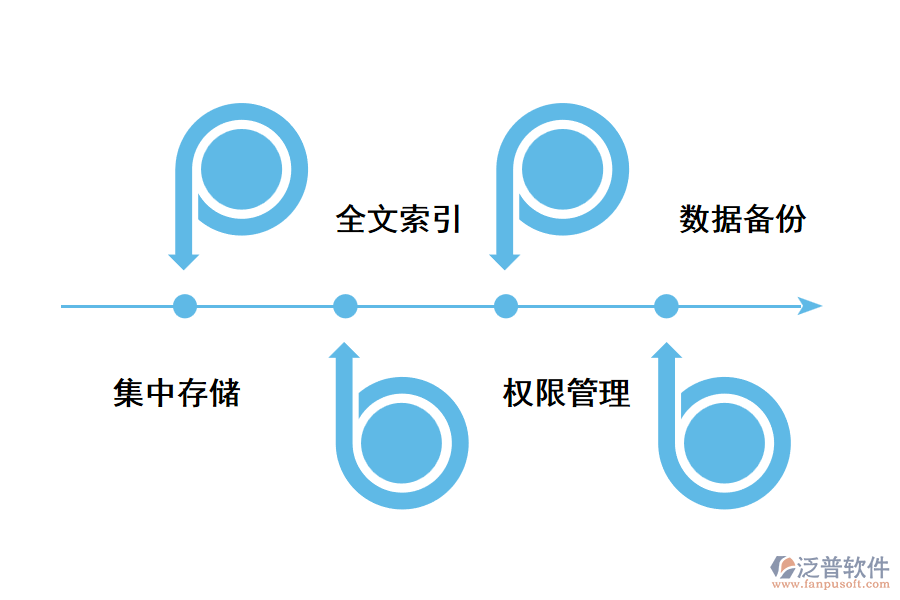 企業(yè)搭建數(shù)字化文檔管理系統(tǒng)的意義.png