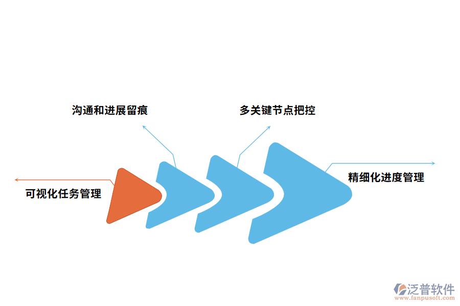 oa進(jìn)度管理軟件帶來的好處