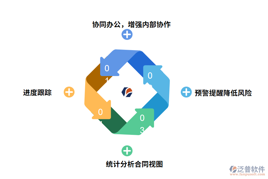 泛普軟件合同管理系統(tǒng)的解決方案