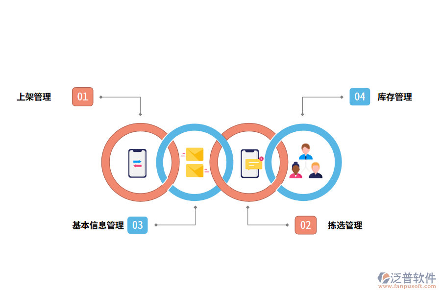 泛普軟件出入庫(kù)管理軟件有哪些功能模塊