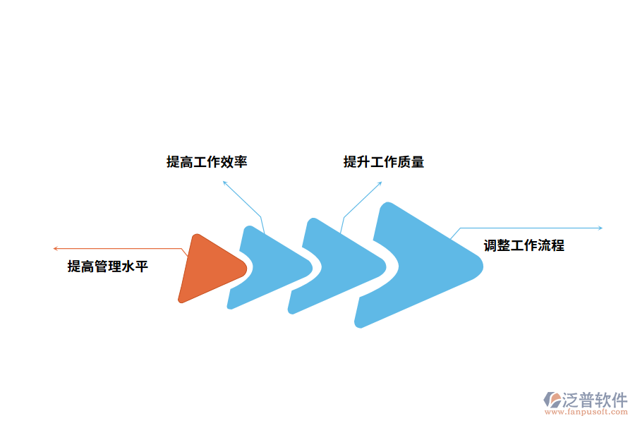 泛普軟件裝修工程管理軟件有什么好處