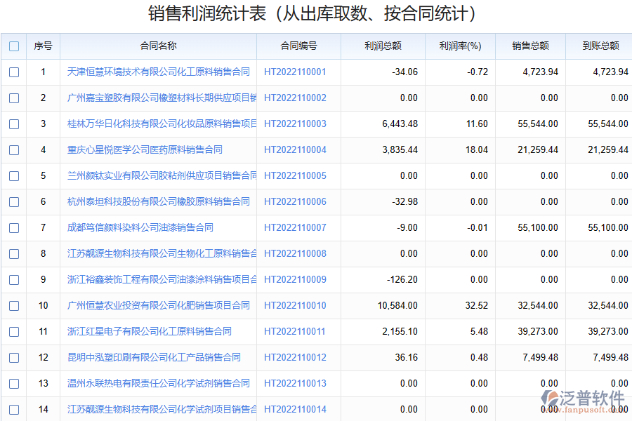 化工企業(yè)銷售利潤分析管理存在的問題有哪些