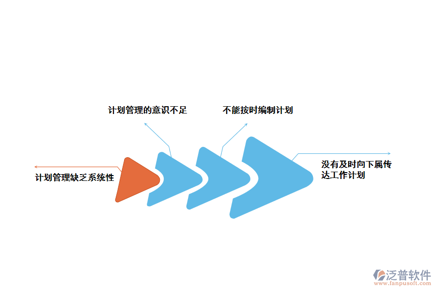 計劃中常面臨的問題