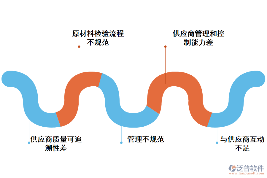 化工行業(yè)供應商云管理存在的問題