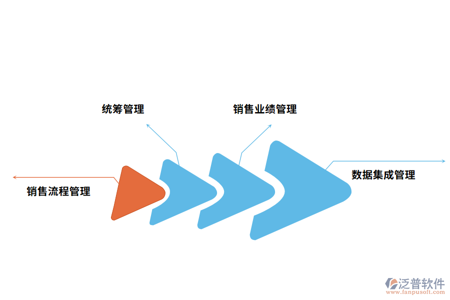 泛普軟件化工銷售管理軟件的功能應(yīng)用