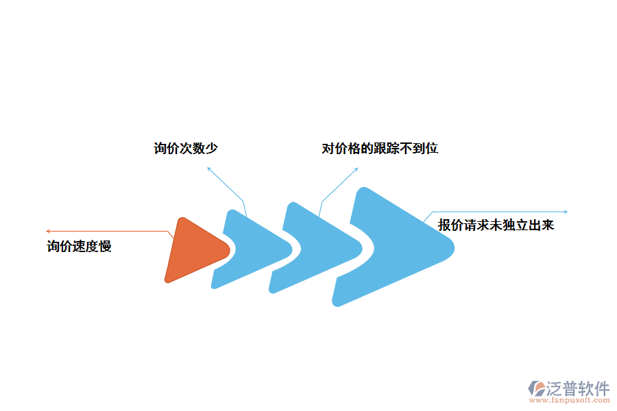 化工企業(yè)詢價(jià)存在的問題