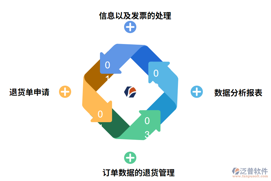 泛普軟件銷售退貨銷售退貨管理軟件的功能