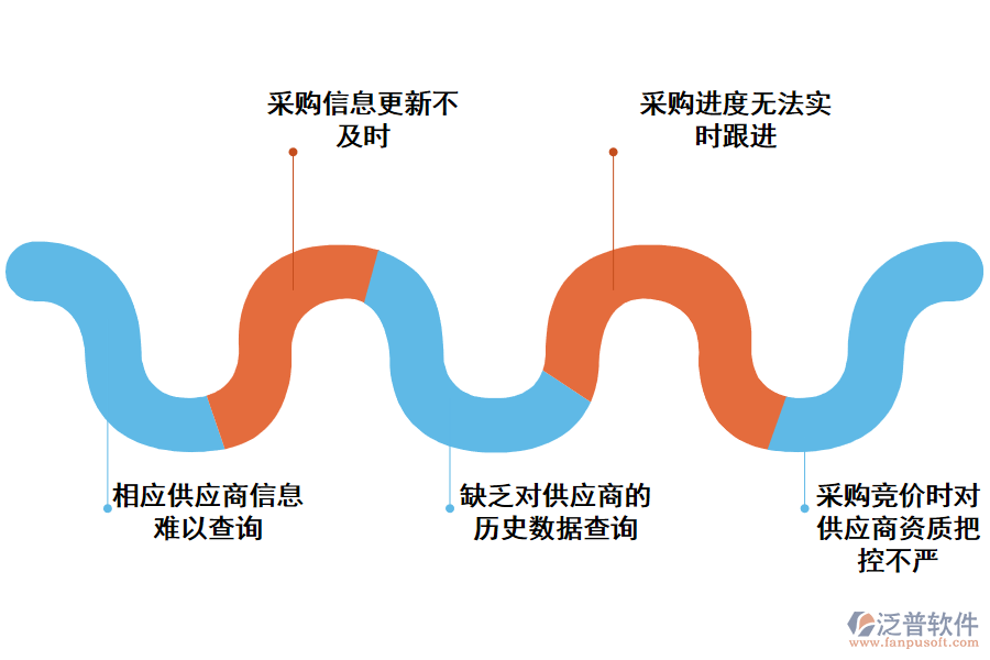 化工采購申請查詢存在的問題