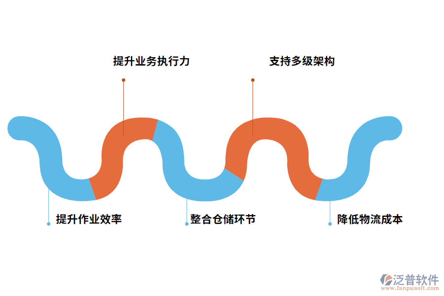 泛普軟件出入庫(kù)管理軟件的價(jià)值體現(xiàn)有哪些