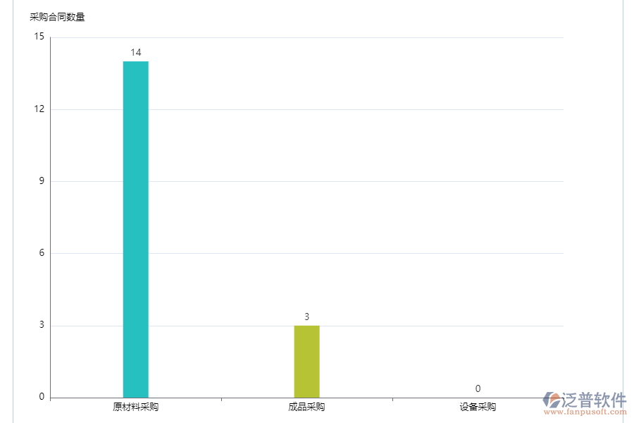 泛普軟件-采購數(shù)量統(tǒng)計系統(tǒng)的功能