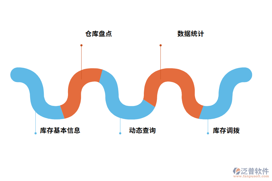 泛普軟件倉庫出入庫管理軟件的功能有哪些