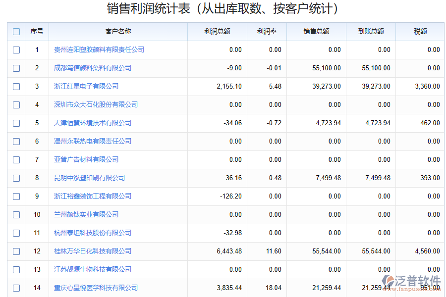 化工企業(yè)銷售收入成本管理存在的問題