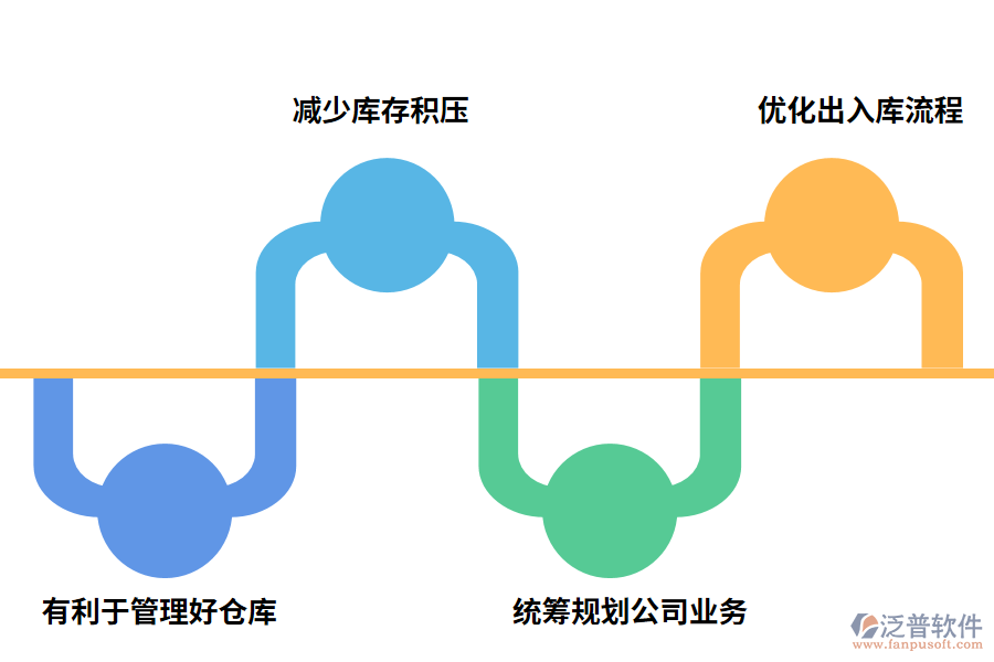 泛普軟件出入庫管理軟件帶來哪些好處