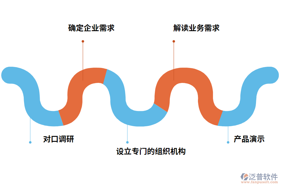 泛普軟件集團企業(yè)ERP建設步驟