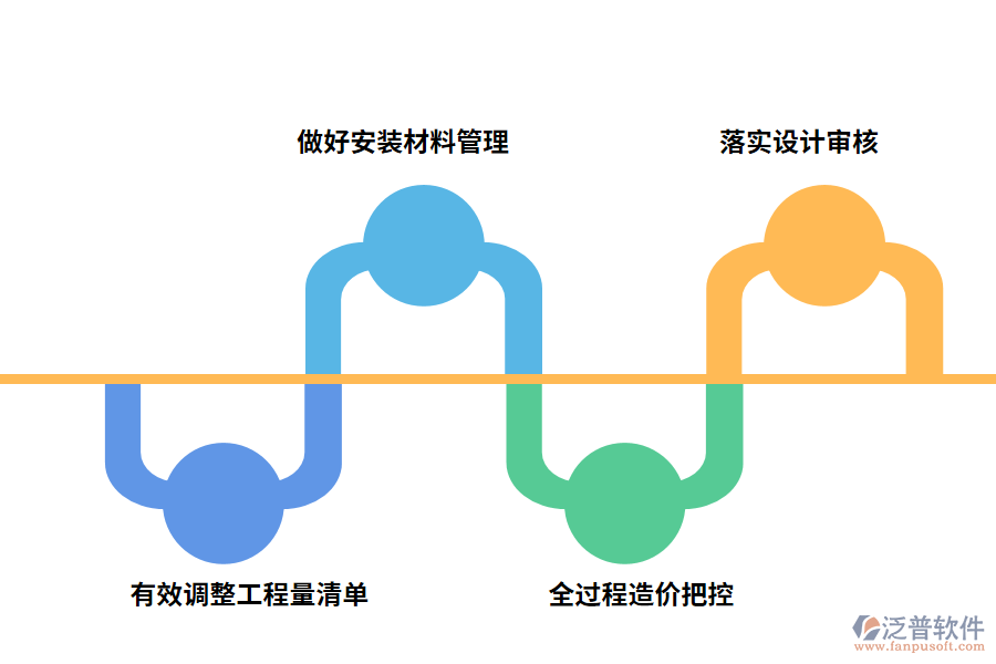 安裝工程造價管理控制方法