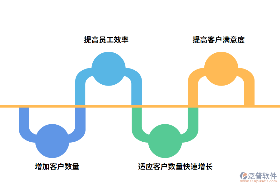 泛普軟件CRM管理系統(tǒng)的優(yōu)勢(shì)