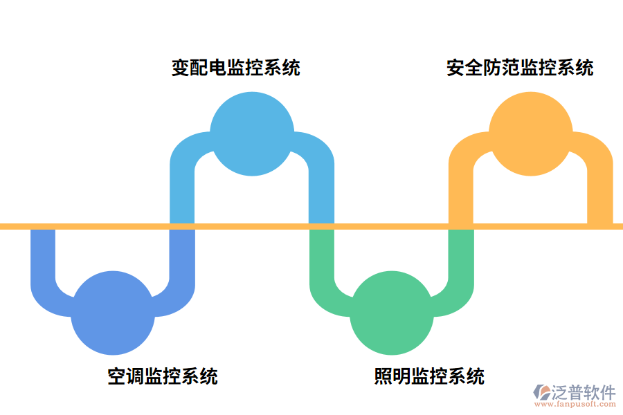 智慧樓宇管控系統(tǒng)基本組成