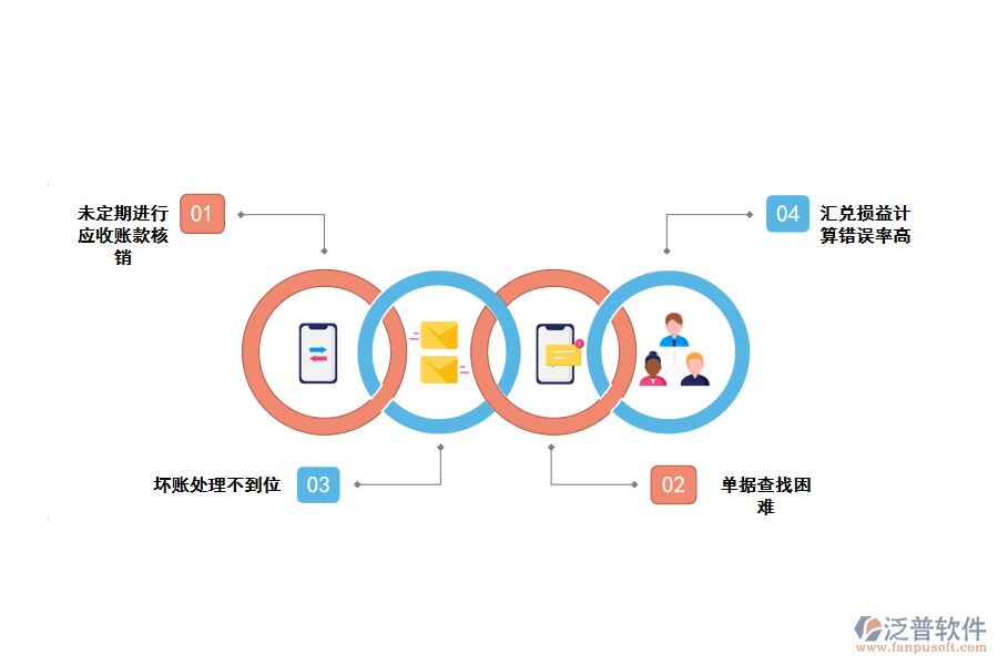 化工企業(yè)應(yīng)收款管理存在的問題